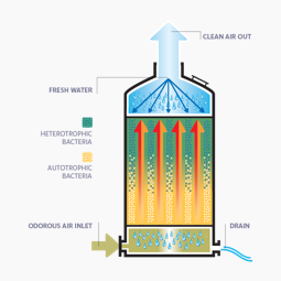 bioscrubber vs biotrickler