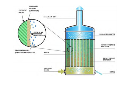 performance-high-rate-biotrickling