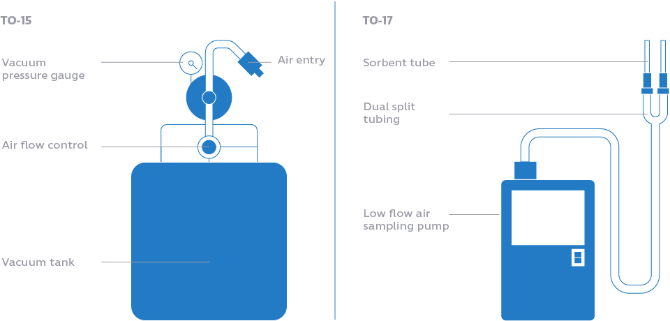 EPA VOC testing methods